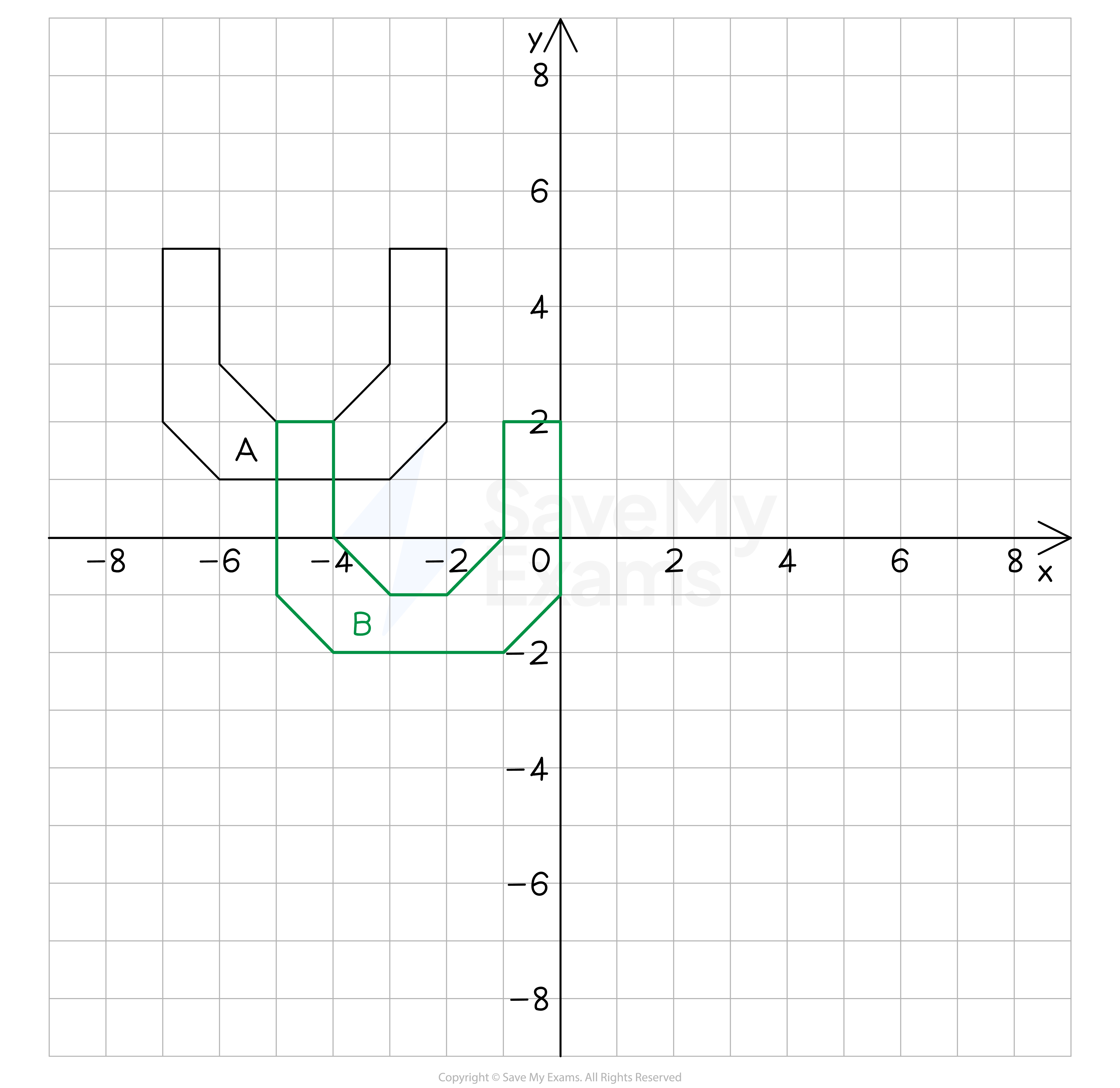 A grid showing an object A and its transformed image B