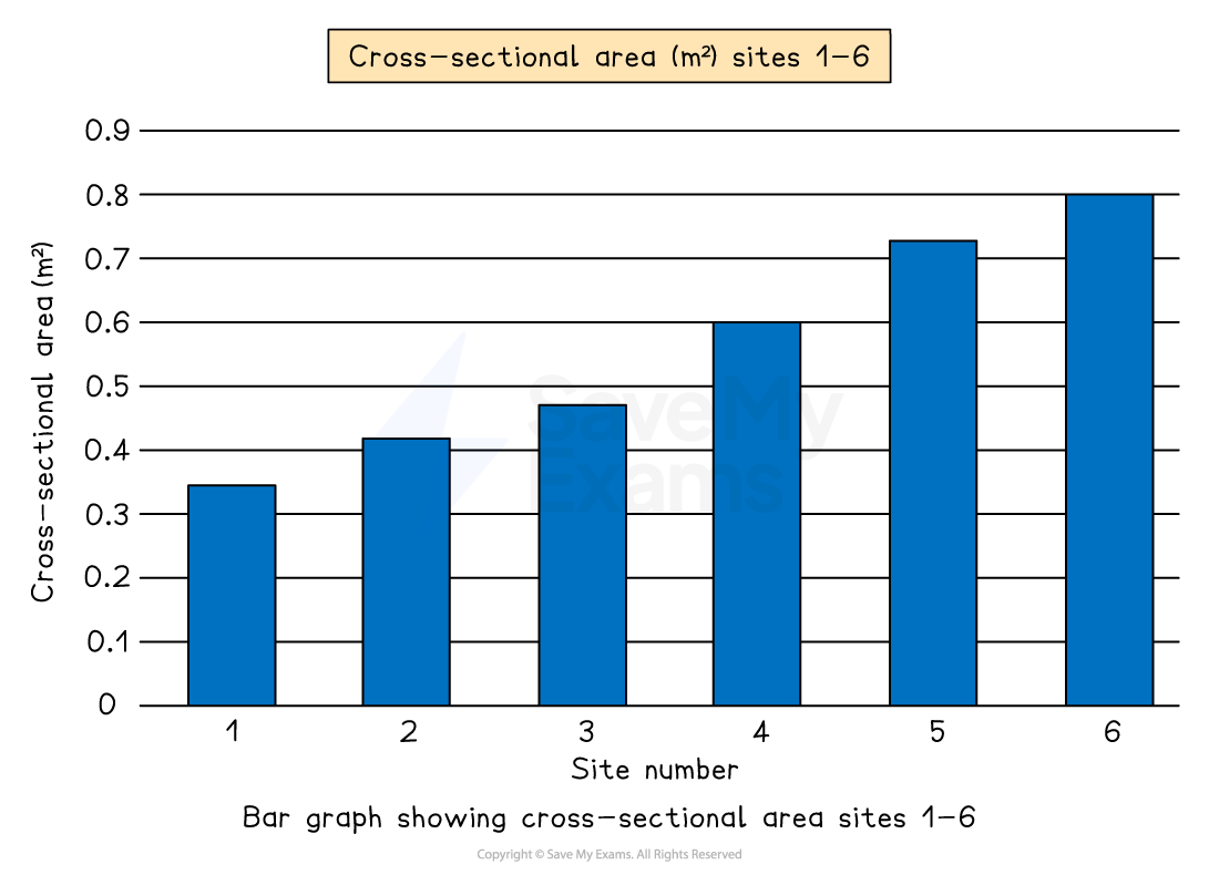 Bar graph of cross-sectional area in square metres for sites 1 to 6, showing an increasing trend from site 1 through site 6.