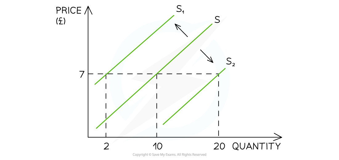 Graph showing supply curves shifting. Initial curve S shifts left to S1 at reduced quantity and right to S2 at increased quantity, price remains at £7.
