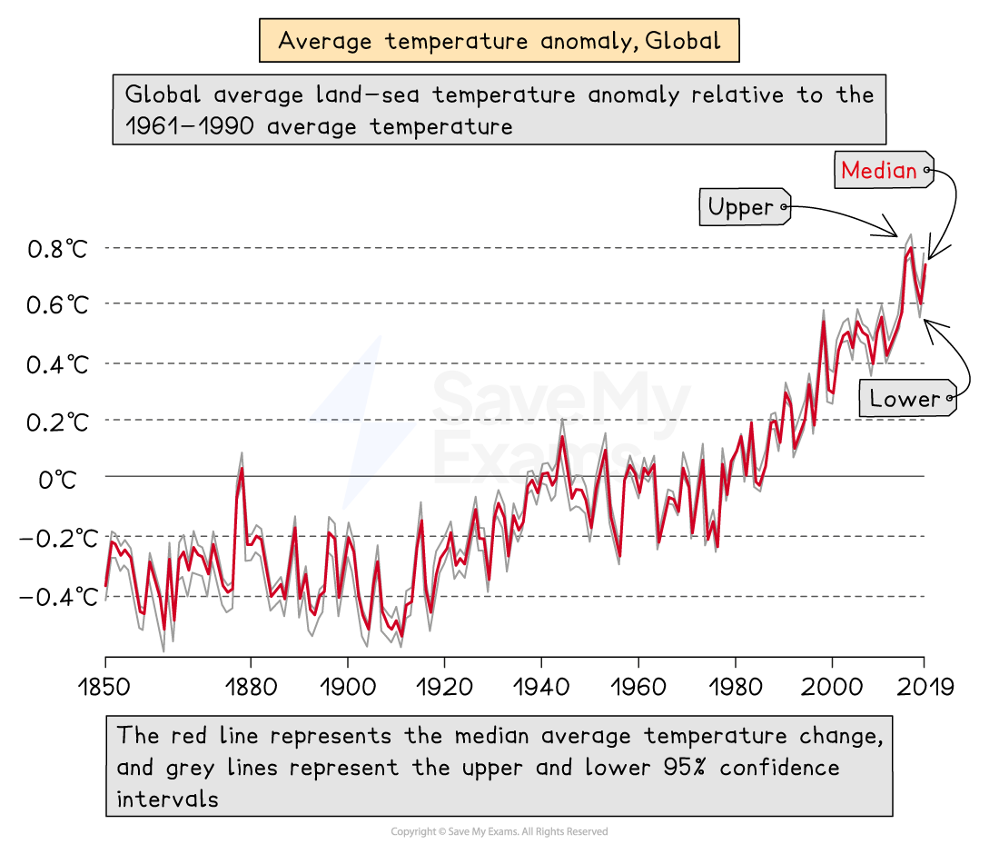 Graph showing global average temperature anomalies from 1850 to 2019. Red line is median change; grey lines show upper and lower 95% confidence intervals.