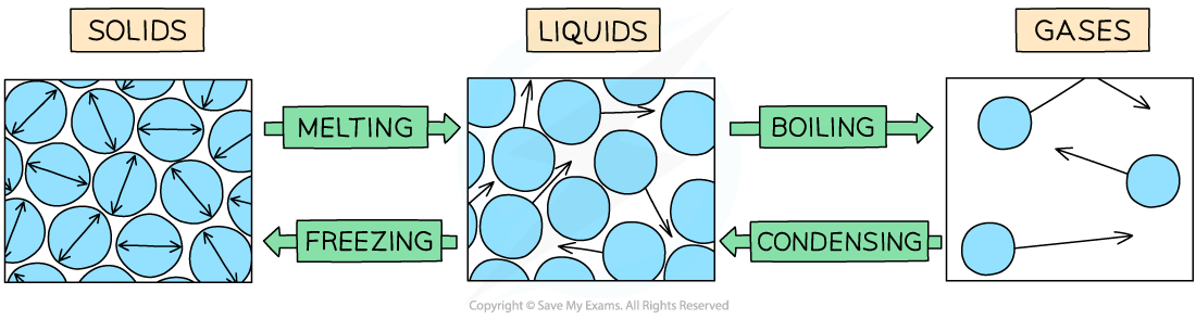 2-1-1-states-of-matter-changes-of-state-cie-igcse-23-rn
