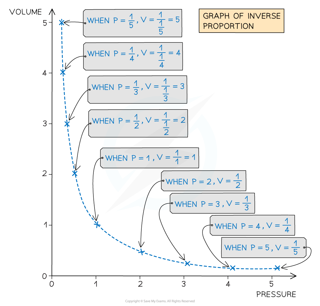 2-1-5-gases-and-abs-temp-exam-tip-1-cie-igcse-23-rn