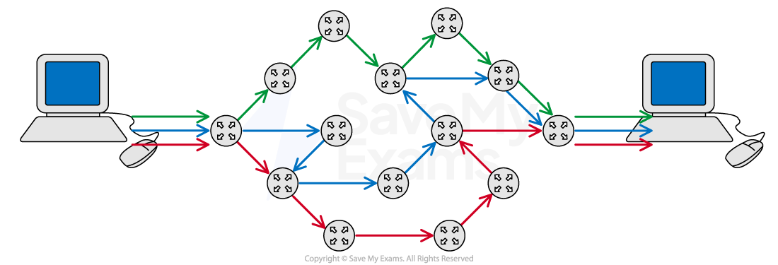 Diagram showing different routes packets can take to get from A to B