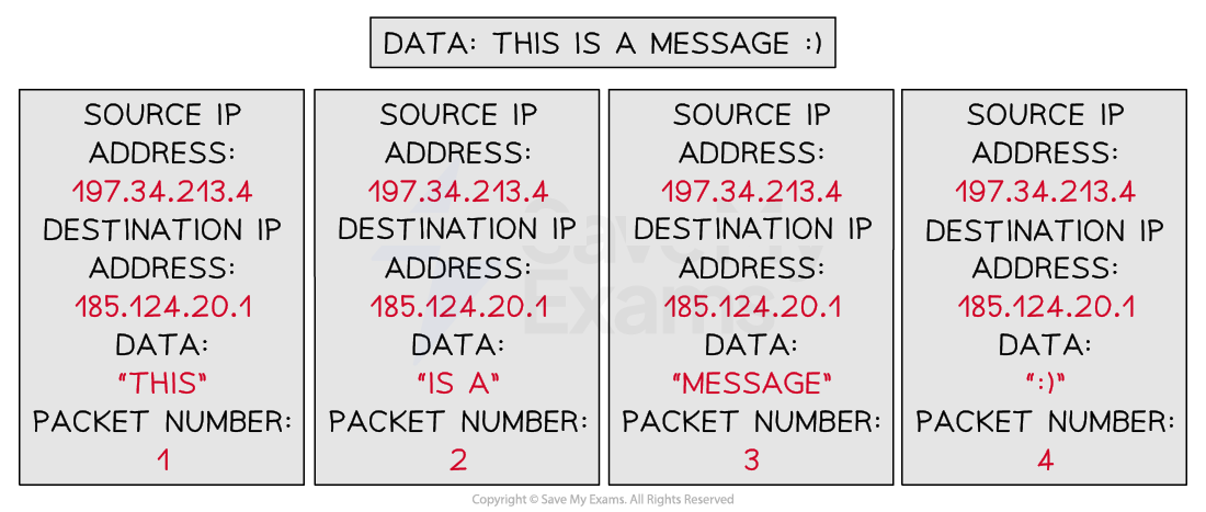 Example packet structure
