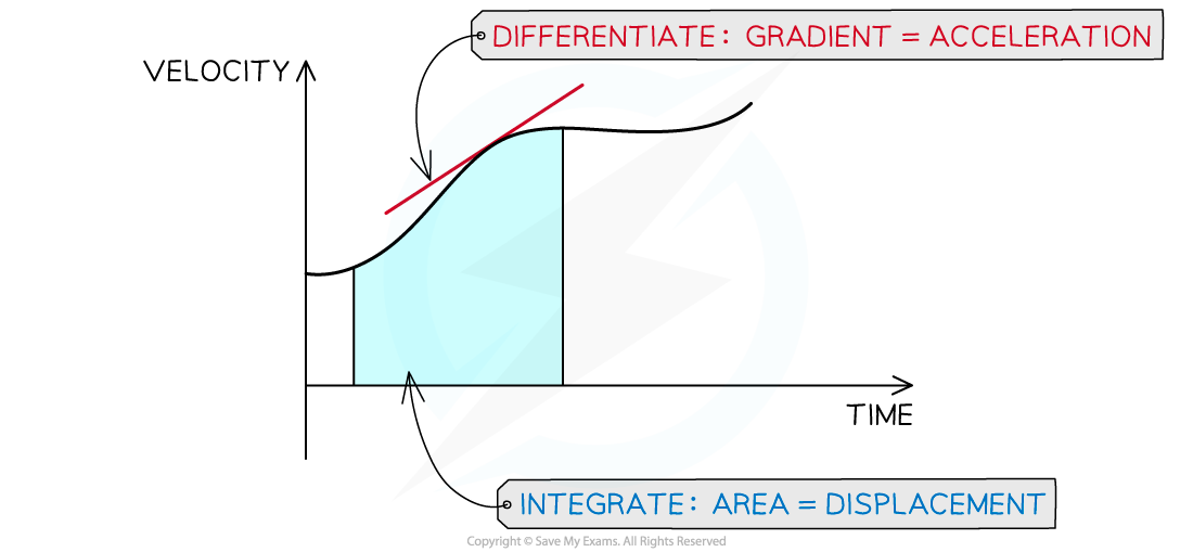 vt graph with tangent to show gradient=acceleration, and shaded area to show integral is the displacement
