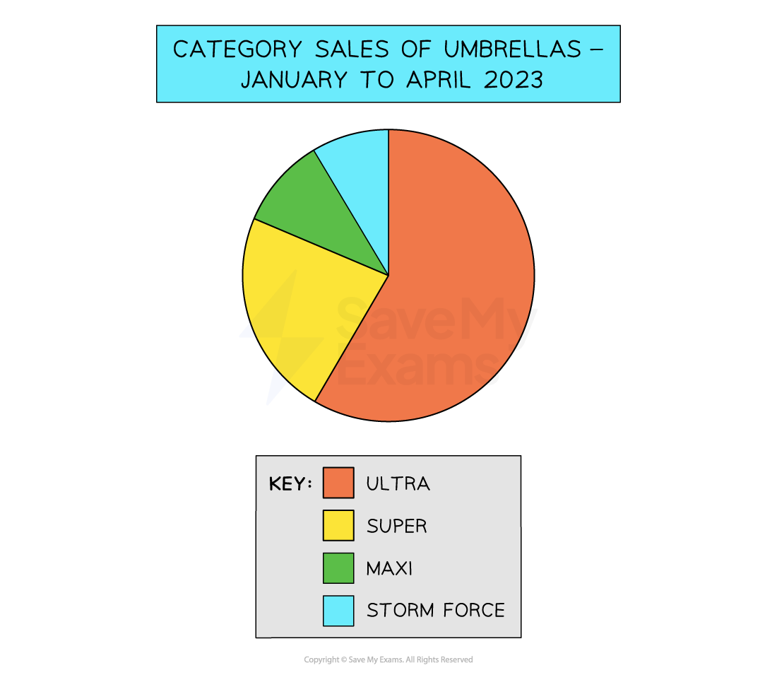 Pie chart showing umbrella sales from January to April 2023. Sections: Ultra (orange), Super (yellow), Maxi (green), Storm Force (blue).