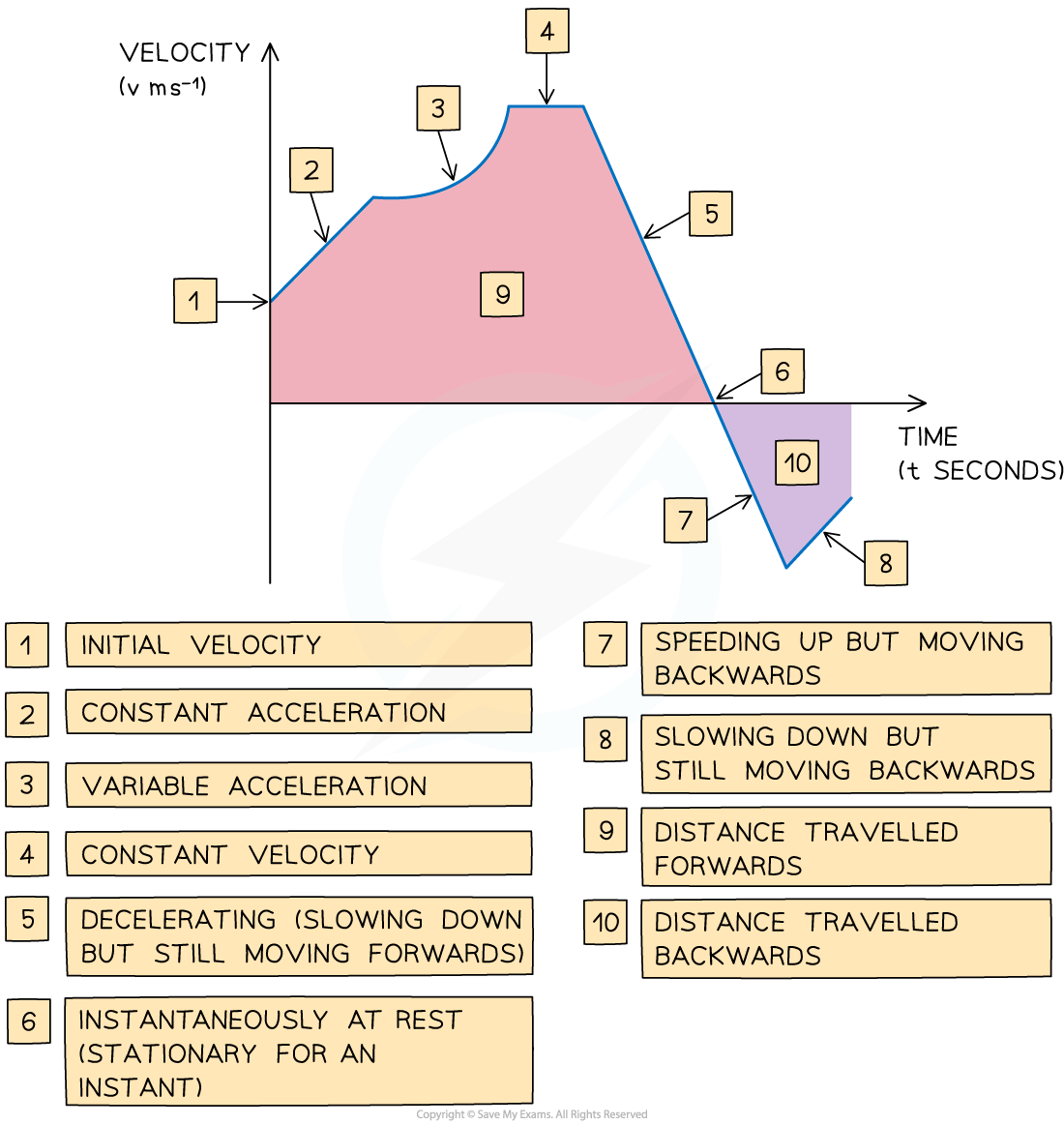 velocity time graph with different sections labelled and described