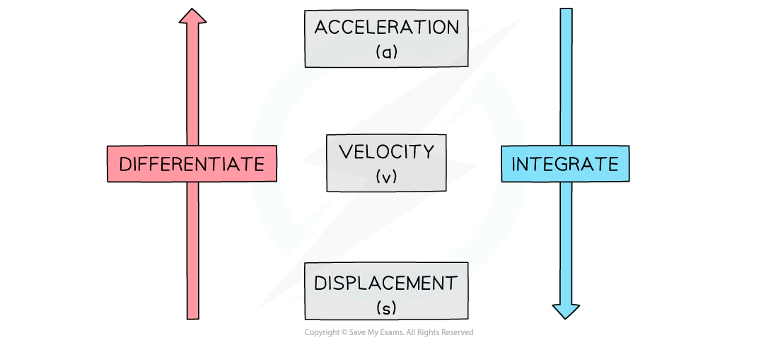 differentiate to go from displacement, to velocity, to acceleration. Integrate to go in the opposite direction.
