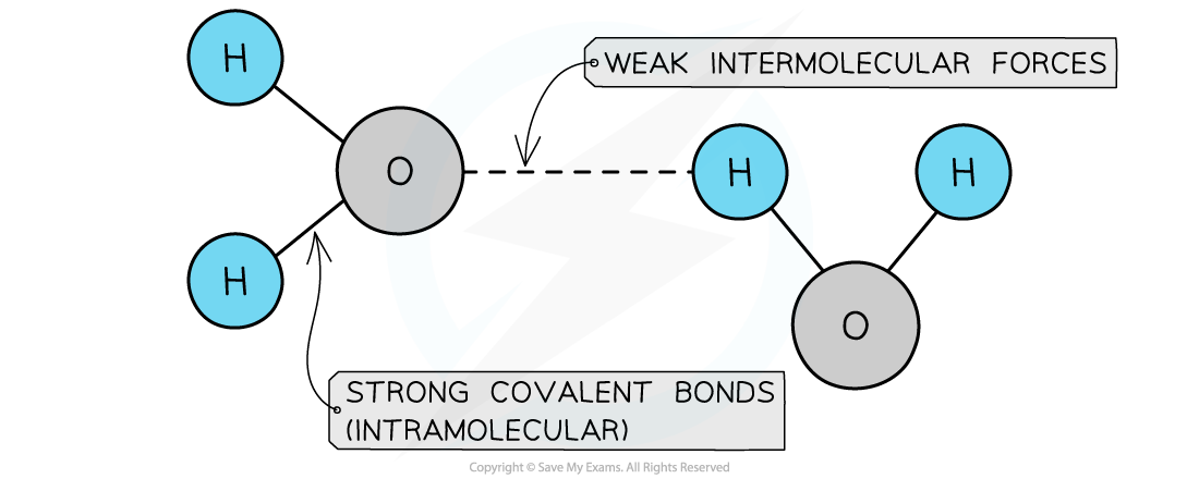 Intermolecular Forces Vs Covalent Bonds, downloadable IGCSE & GCSE Chemistry revision notes