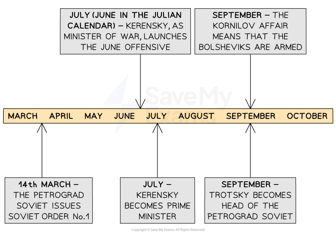 A timeline showing key events in Russia from March to October 1917.
14th March – The Petrograd Soviet issues Soviet Order No.1.

July (June in the Julian calendar) – Kerensky, as Minister of War, launches the June Offensive.

July – Kerensky becomes Prime Minister.

September – The Kornilov Affair means that the Bolsheviks are armed.

September – Trotsky becomes head of the Petrograd Soviet.