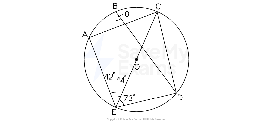 A circle with centre, O,  and 5 points on the circumference, A, B, C, D and E. Angle AEB = 12º, angle BEC = 14º and angle CED = 73º. The angle EBC = θ º.