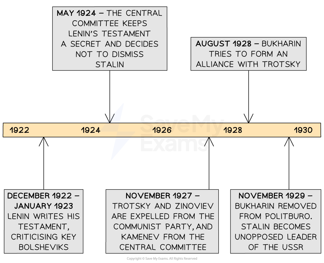 A timeline from 1922 to 1930 showing key events in Stalin's rise to power within the USSR:

December 1922 – January 1923: Lenin writes his testament, criticising key Bolsheviks.

May 1924: The Central Committee keeps Lenin’s testament a secret and decides not to dismiss Stalin.

November 1927: Trotsky and Zinoviev are expelled from the Communist Party; Kamenev is expelled from the Central Committee.

August 1928: Bukharin tries to form an alliance with Trotsky.

November 1929: Bukharin is removed from the Politburo. Stalin becomes the unopposed leader of the USSR.