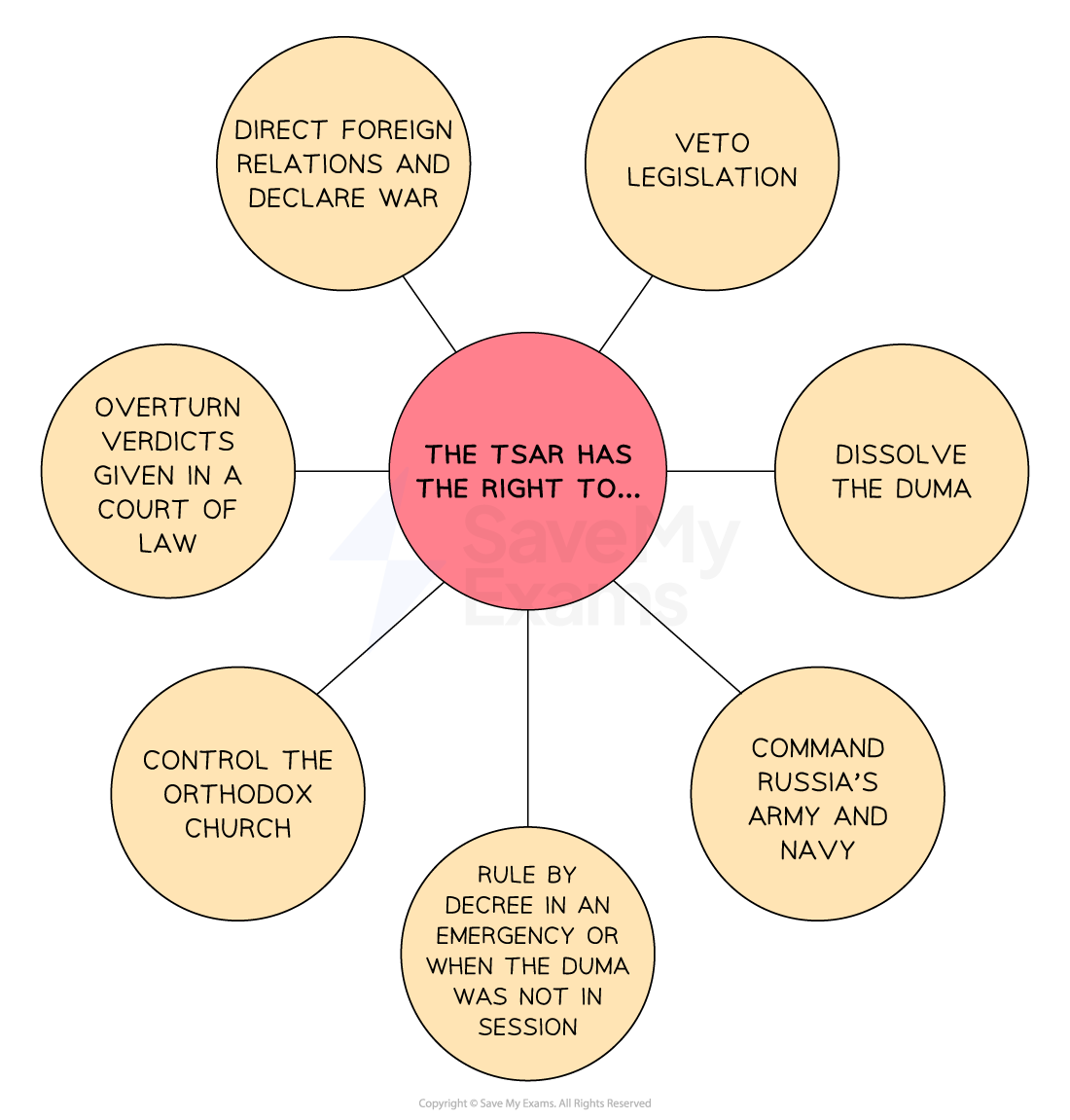 A circular infographic centred on a red circle with the text "The Tsar has the right to...". Surrounding it are seven beige circles, each listing a power of the Tsar:
"Direct foreign relations and declare war"
"Veto legislation"
"Dissolve the Duma"
"Command Russia’s army and navy"
"Rule by decree in an emergency or when the Duma was not in session"
"Control the Orthodox Church"
"Overturn verdicts given in a court of law"