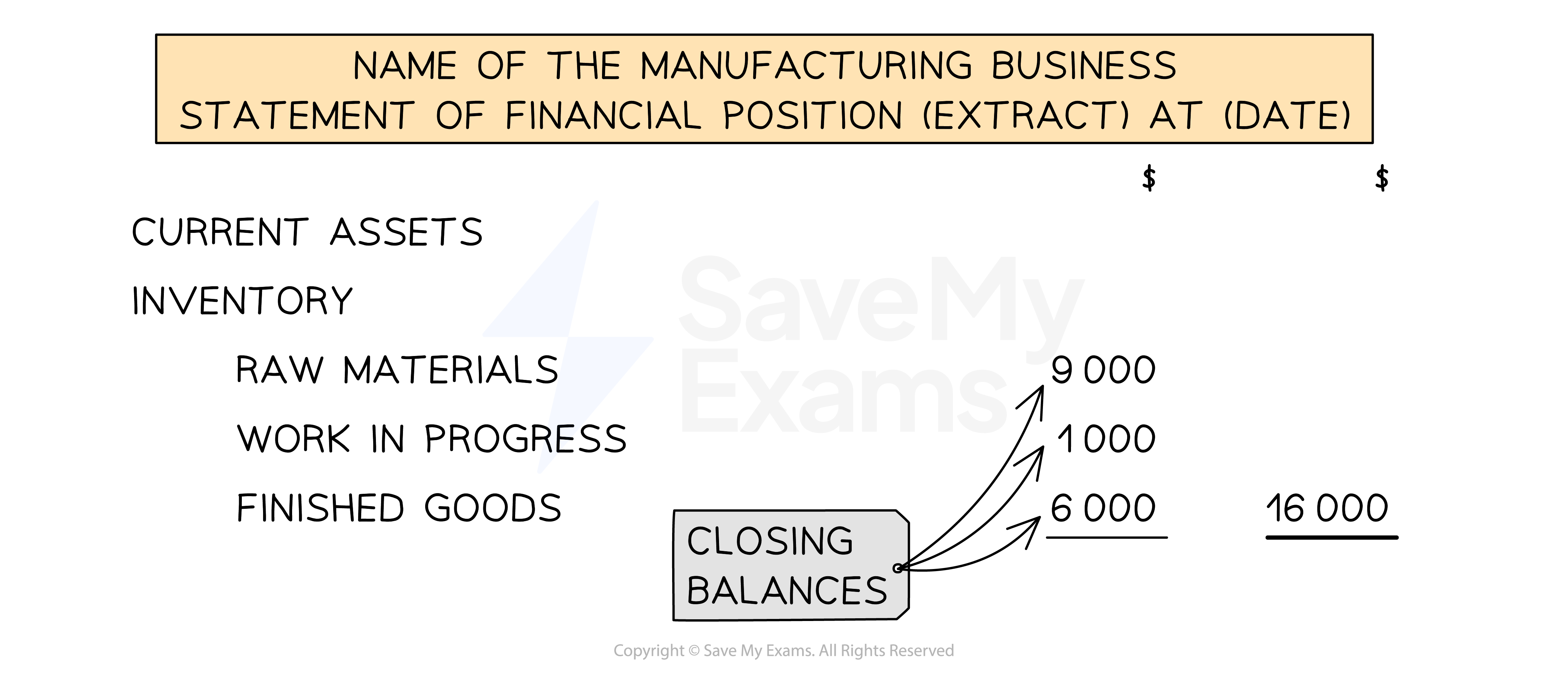 Layout of the inventory entry on the statement of financial position for a manufacturing business