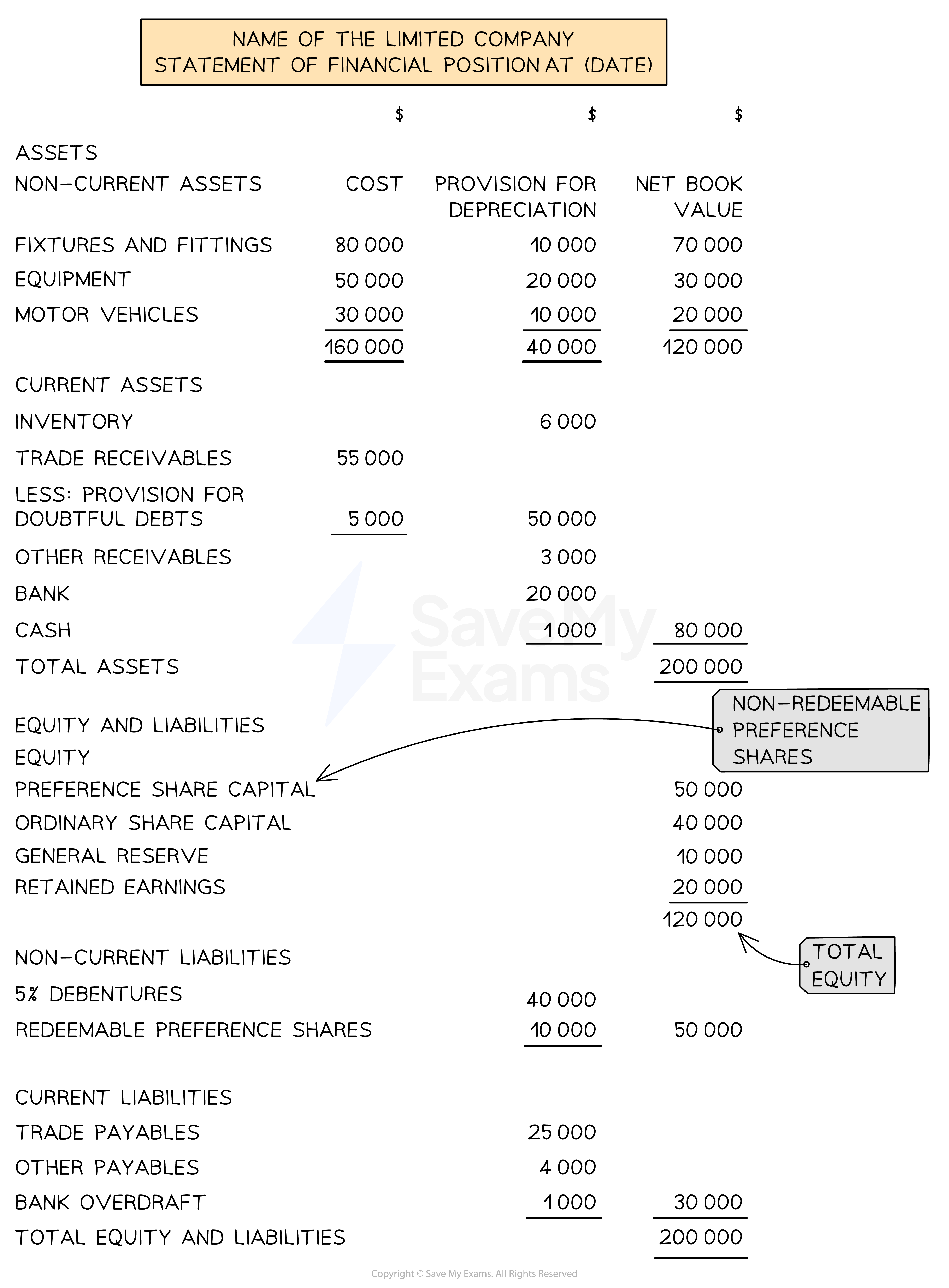 Layout of a statement of financial position for a limited company