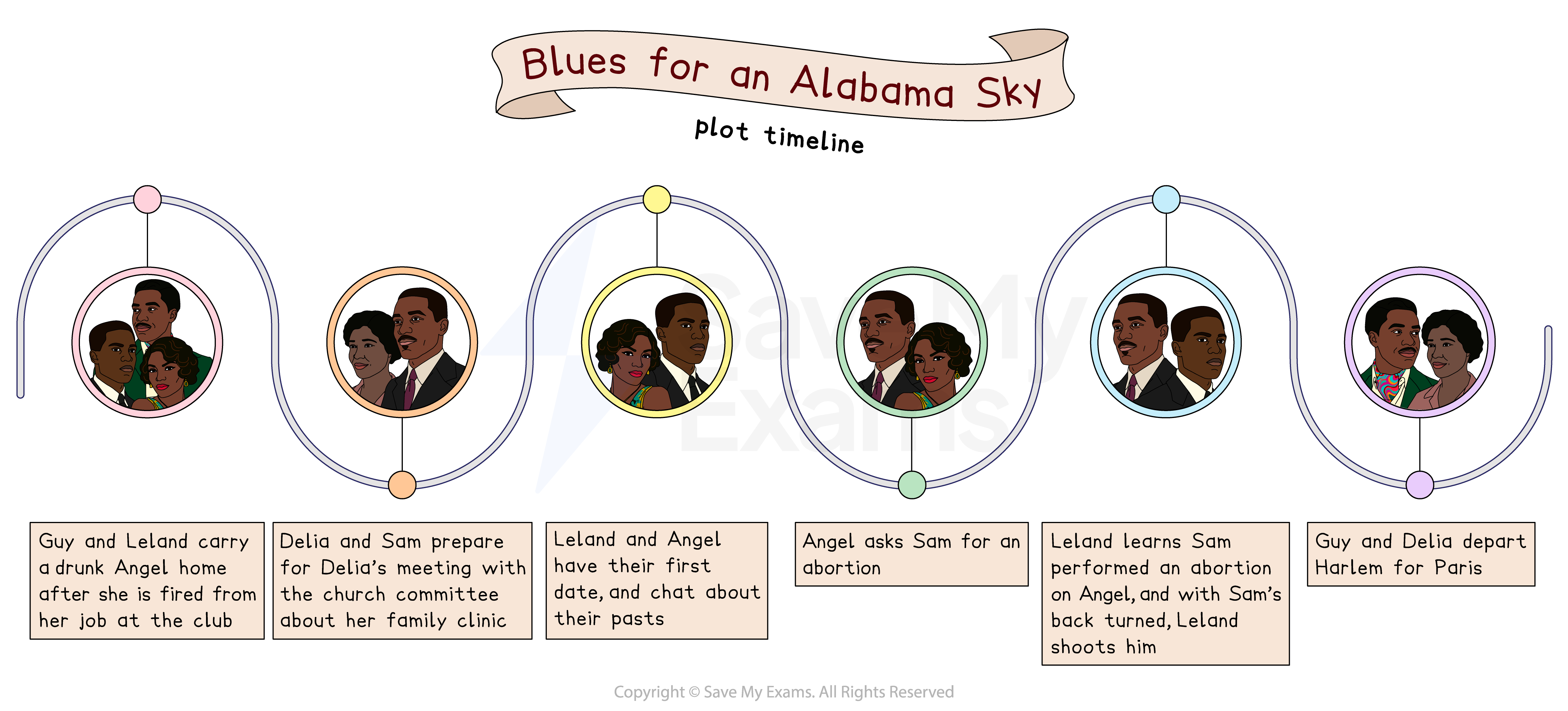 Plot timeline of major events in the play Blues for an Alabama Sky.