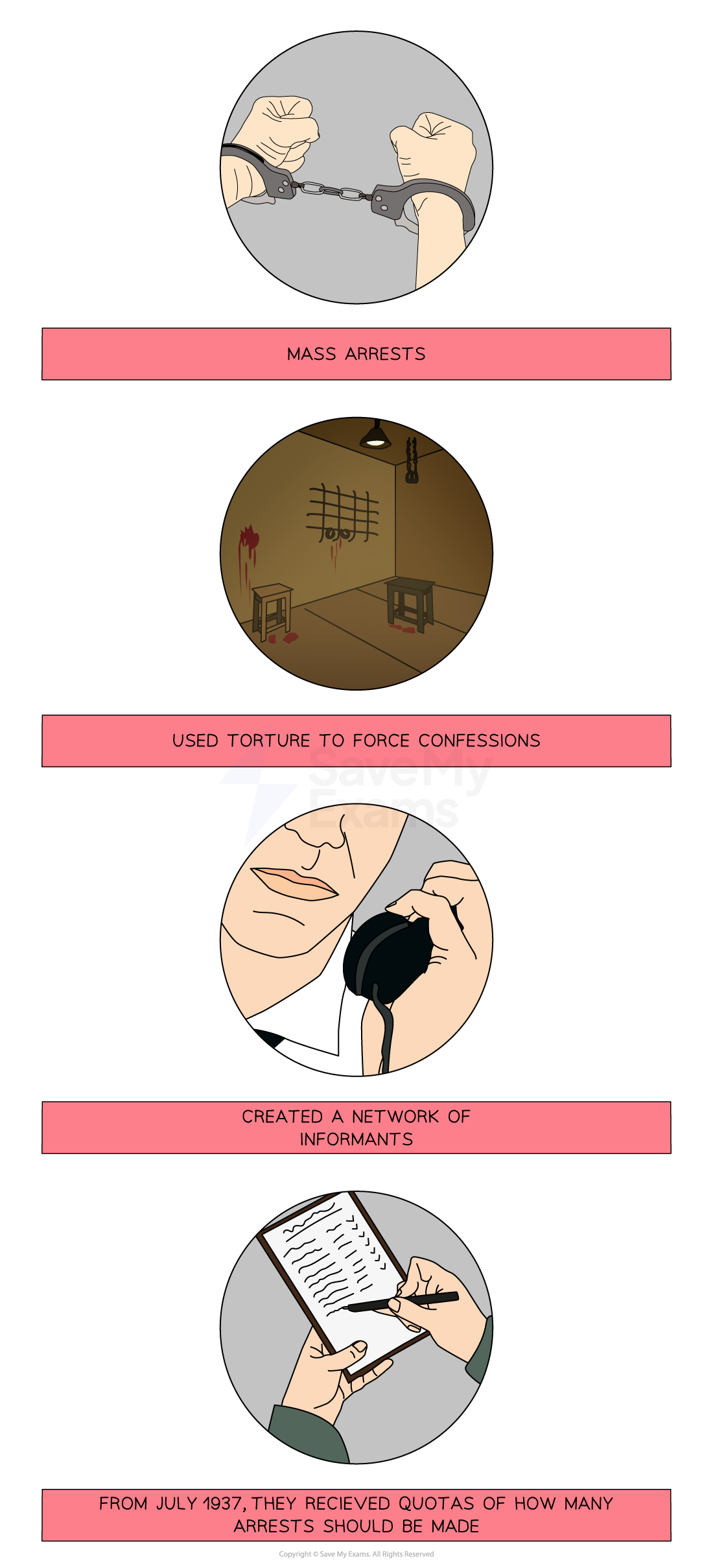 An illustrated vertical flowchart showing four key methods used during Stalin’s purges:

Mass arrests – Image of hands in handcuffs representing large-scale detainment of people.

Used torture to force confessions – Image of a bloodstained, dimly lit interrogation room with shackles and a chair.

Created a network of informants – Image of a person using a telephone to report information, symbolising secret surveillance and informant networks.

Quotas for arrests from July 1937 – Image of hands writing on a list, representing orders with quotas for how many people should be arrested.