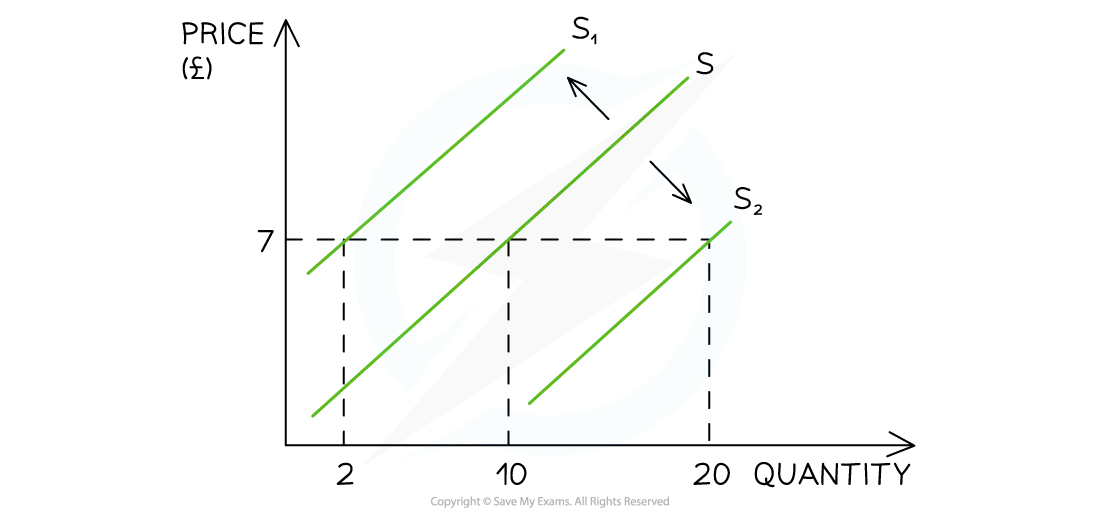 Graph showing supply shifts with three supply lines (S, S1, S2) indicating price and quantity changes on axes marked with price (£) and quantity.