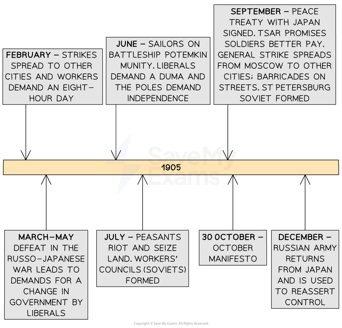 A timeline of key events in Russia during 1905.
February: Strikes spread to other cities; workers demand an eight-hour day.
March–May: Defeat in the Russo-Japanese War prompts liberals to demand government reform.
June: Sailors on the Battleship Potemkin mutiny; liberals demand a Duma; Poles demand independence.
July: Peasants riot and seize land; workers' councils (Soviets) formed.
September: Peace treaty with Japan signed; Tsar promises soldiers better pay; general strike spreads from Moscow; St Petersburg Soviet formed.
30 October: The October Manifesto is issued.
December: Russian army returns from Japan and is used to reassert control.
