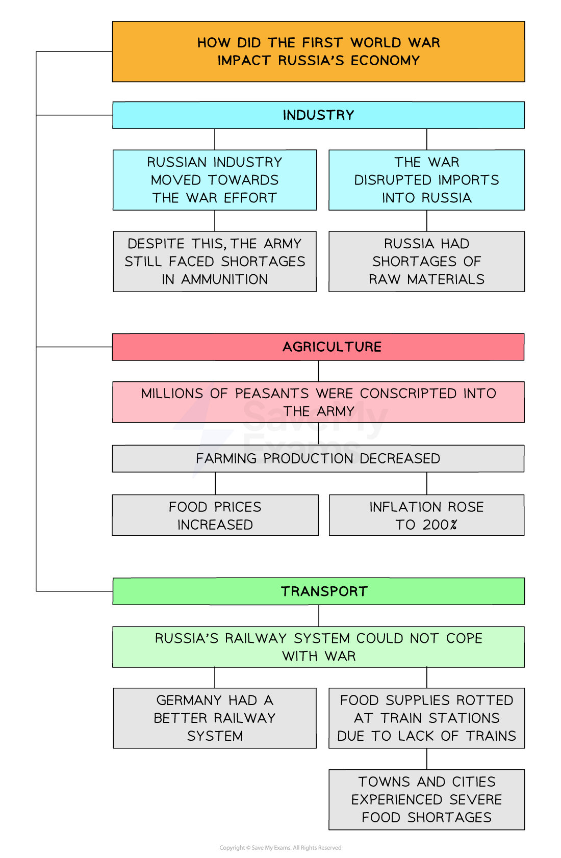A flowchart titled "How did the First World War impact Russia’s economy," divided into three categories: Industry, Agriculture, and Transport.
Industry (light blue section):
"Russian industry moved towards the war effort"
"The war disrupted imports into Russia"
"Despite this, the army still faced shortages in ammunition"
"Russia had shortages of raw materials"
Agriculture (pink section):
"Millions of peasants were conscripted into the army"
"Farming production decreased"
"Food prices increased"
"Inflation rose to 200%"
Transport (light green section):
"Russia’s railway system could not cope with war"
"Germany had a better railway system"
"Food supplies rotted at train stations due to lack of trains"
"Towns and cities experienced severe food shortages"
