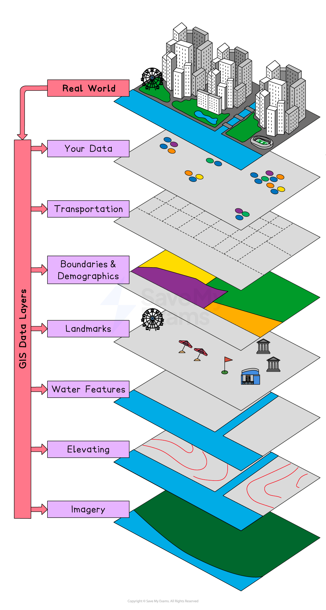 Diagram illustrating GIS data layers beneath a city's landscape, including data categories like transportation, demographics, landmarks, and imagery.