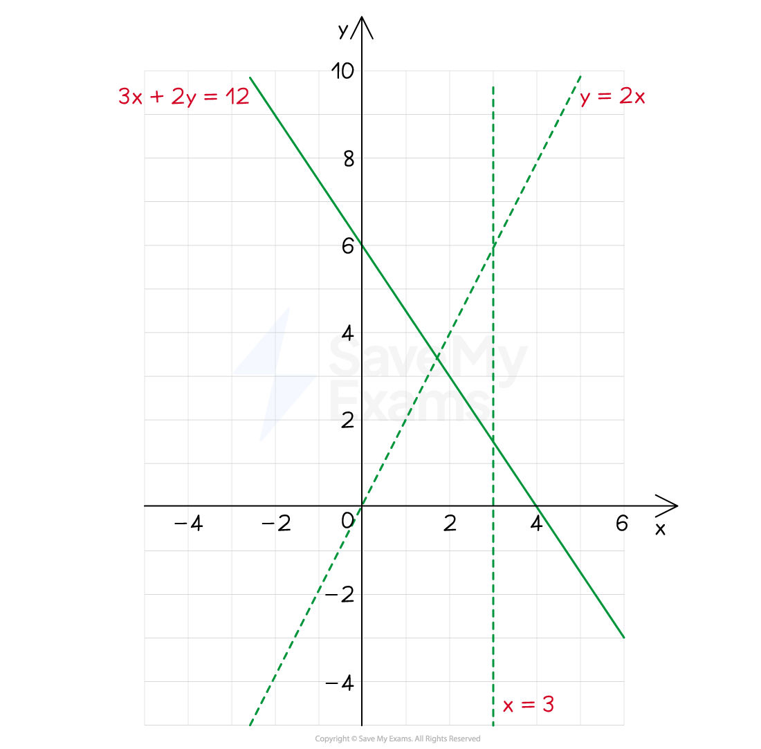 Graphing showing a solid line for the equation 3x+2y=12 and dotted lines for the equations x=3 and y=2x.