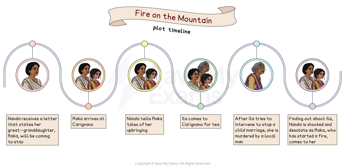Illustrated timeline of Fire on the Mountain showing Nanda, Raka and Ila through key events, from Raka’s arrival at Carignano to Ila’s death and the final fire.