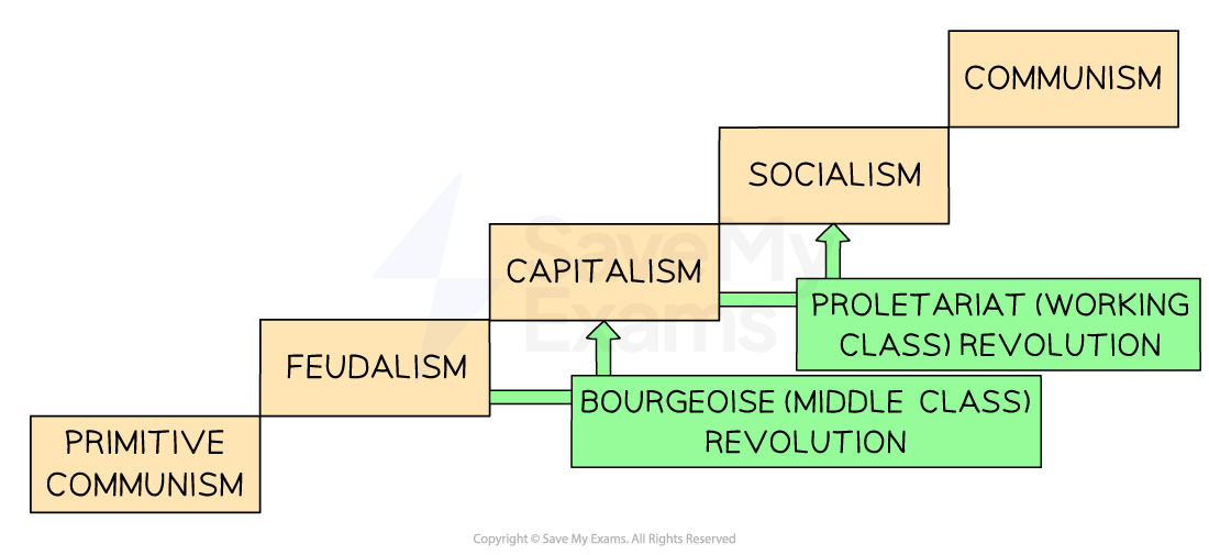 A diagram showing the stages of Marxist theory of historical development. It starts with "Primitive Communism," leading to "Feudalism." A green arrow labelled "Bourgeoisie (middle class) revolution" points from Feudalism to "Capitalism." Another green arrow labelled "Proletariat (working class) revolution" points from Capitalism to "Socialism," which is then followed by "Communism" as the final stage. The arrows indicate social class revolutions as drivers of change between the stages.