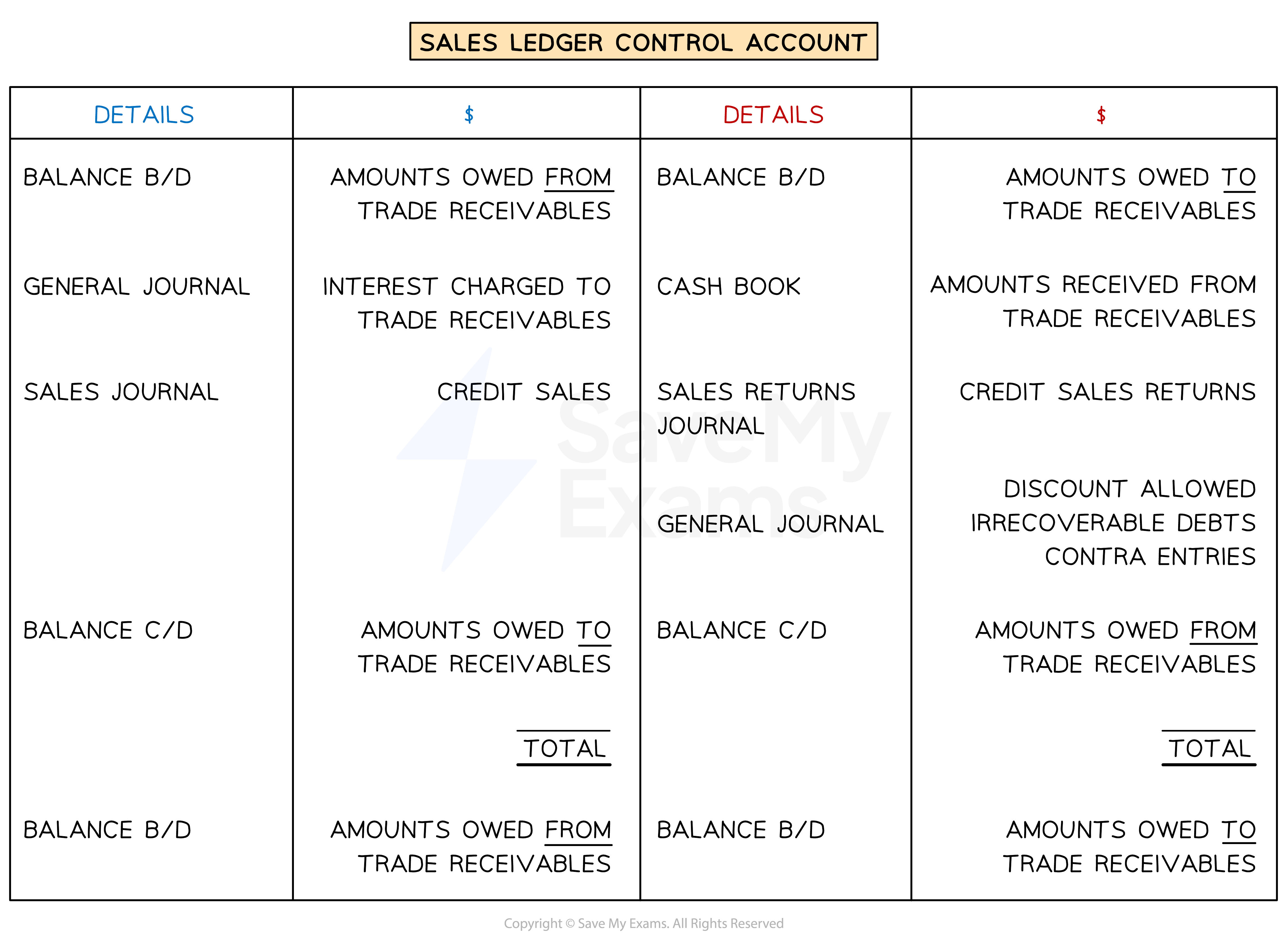 Layout of a sales ledger control account