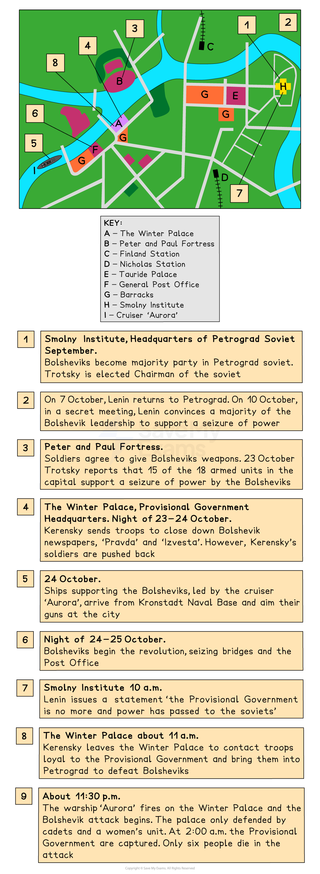 A map of Petrograd with key locations and a timeline of events from the Bolshevik October Revolution in 1917. The map highlights important buildings and sites using letters A–I, with a legend showing:

A – The Winter Palace

B – Peter and Paul Fortress

C – Finland Station

D – Nicholas Station

E – Tauride Palace

F – General Post Office

G – Barracks

H – Smolny Institute

I – Cruiser ‘Aurora’

Below the map, a 9-step chronological narrative describes key events:

Smolny Institute, September – Bolsheviks gain a majority in the Petrograd Soviet; Trotsky becomes chairman.

7 October – Lenin returns to Petrograd; on 10 October he convinces the Bolsheviks to back a seizure of power.

Peter and Paul Fortress – Soldiers agree to arm the Bolsheviks; Trotsky says 15 of 18 units support the uprising.

23–24 October – Kerensky tries to close Bolshevik newspapers; soldiers push back his efforts.

24 October – Bolshevik ships led by the cruiser ‘Aurora’ arrive and aim guns at the city.

Night of 24–25 October – Bolsheviks seize bridges and the post office.

25 October, 10 a.m. – Lenin declares the Provisional Government is overthrown.

25 October, ~11 a.m. – Kerensky flees the Winter Palace to rally loyal troops.

25 October, ~11:30 p.m. – ‘Aurora’ fires on the Winter Palace; Bolsheviks storm it. The Provisional Government is captured at 2 a.m. with only six deaths reported.