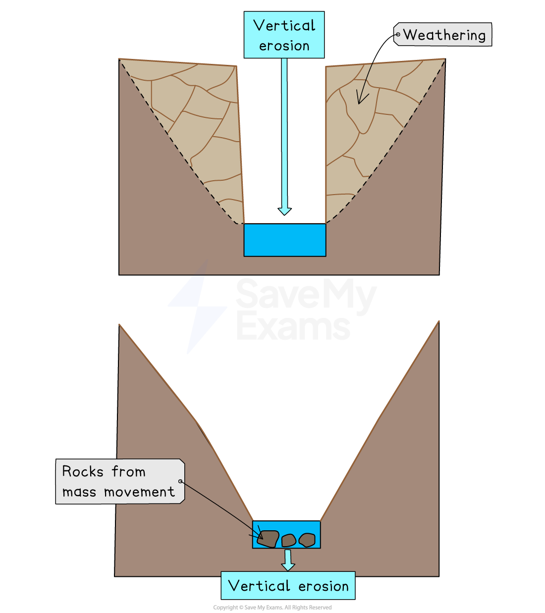 Diagram illustrating vertical erosion and weathering processes in a valley, showing rocks from mass movement and arrows indicating erosion direction.