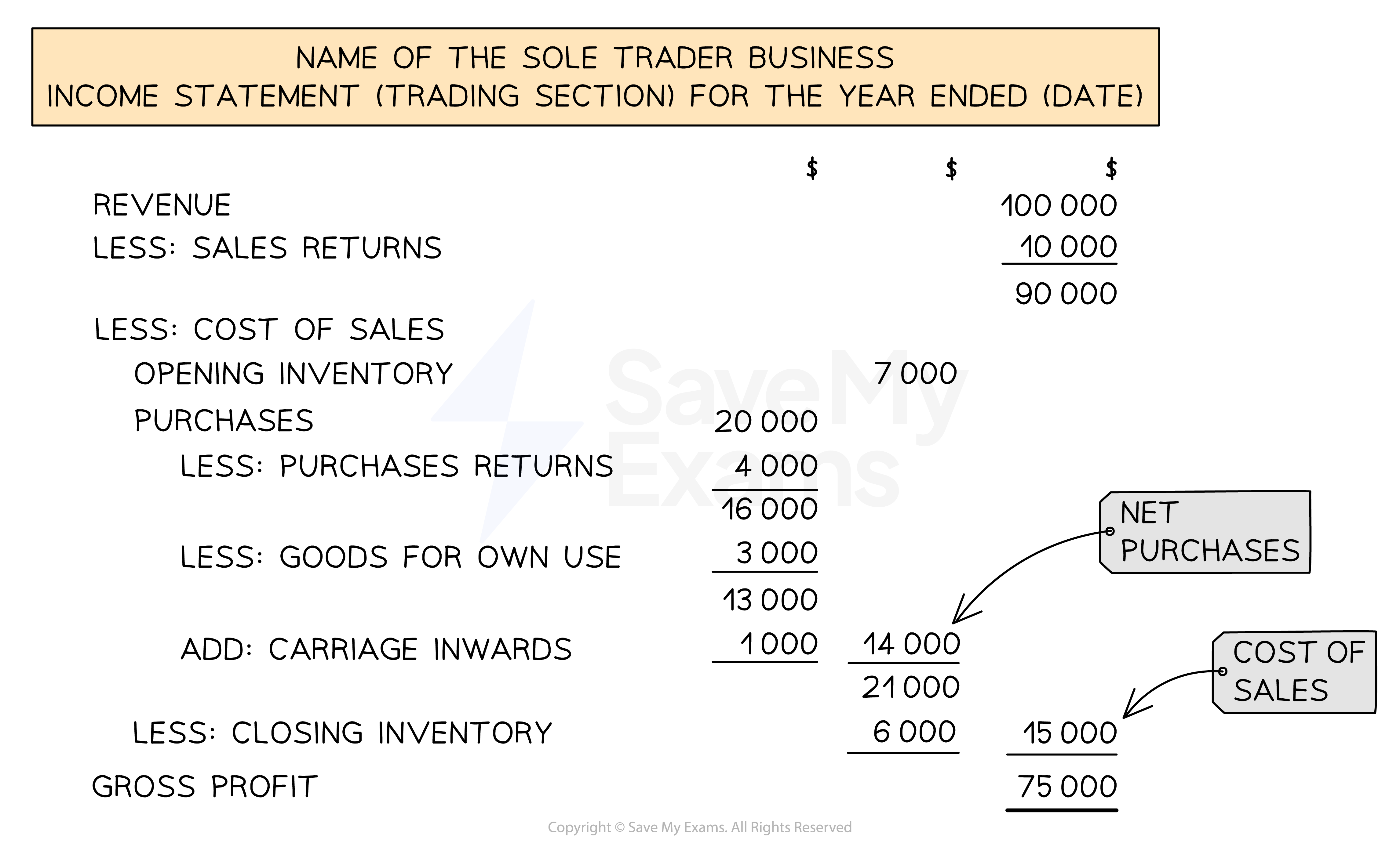 The layout of the trading section of an income statement