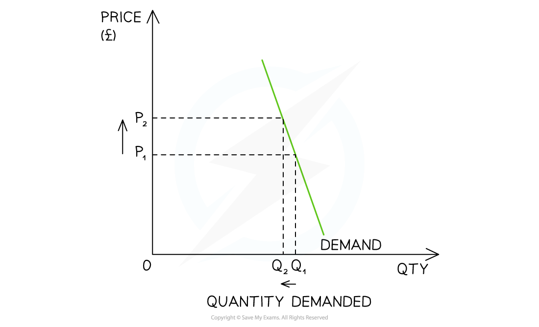 Graph showing a downward-sloping demand curve. Price (P) increases from P1 to P2, with quantity demanded decreasing from Q1 to Q2 as price rises.