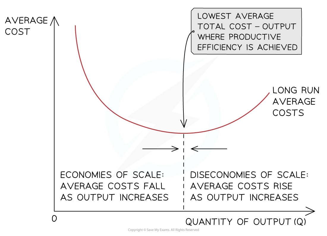 Graph showing long run average costs curve. Economies of scale reduce costs with increased output; diseconomies increase costs. Efficiency at low average cost.