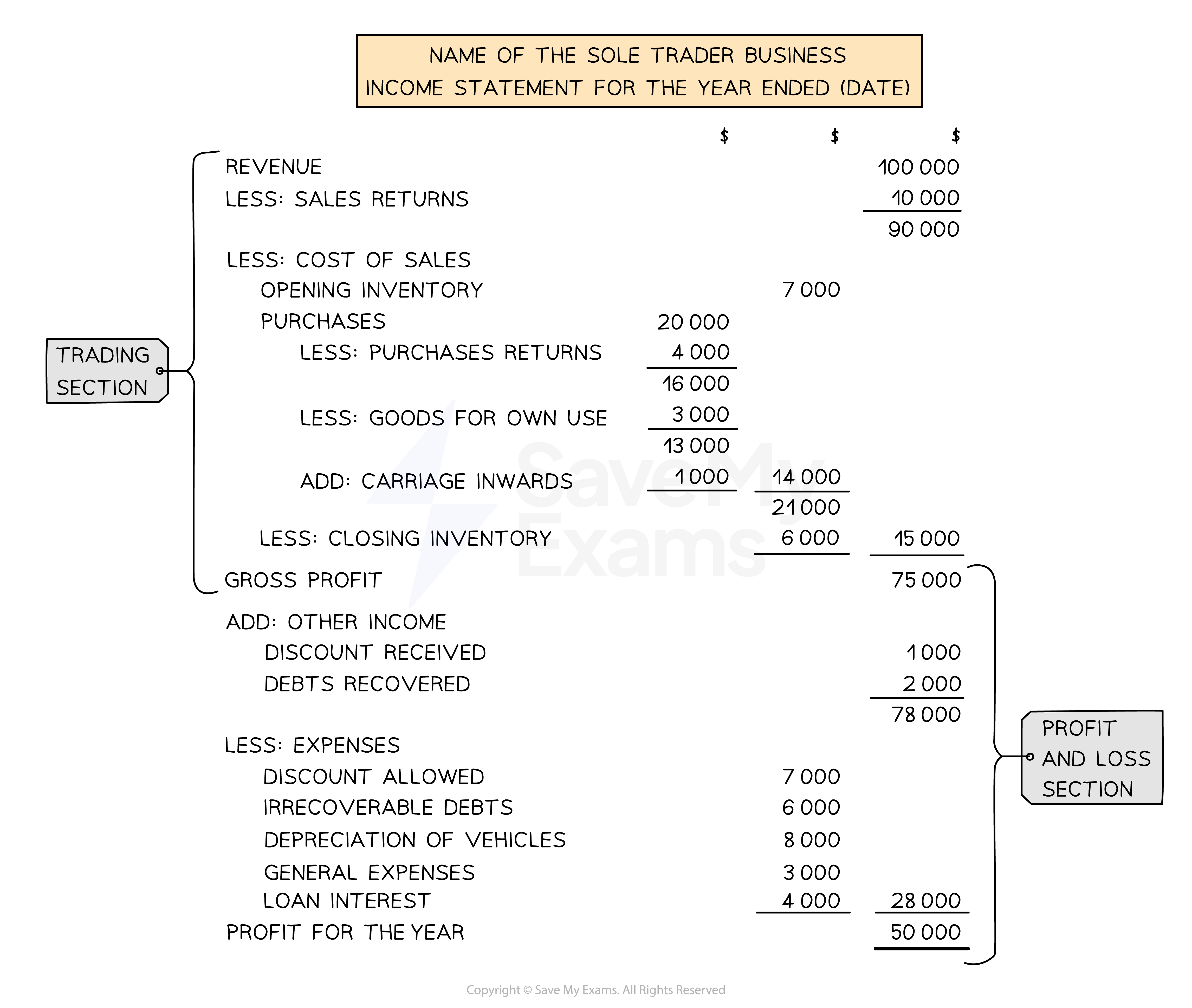 The layout of the income statement