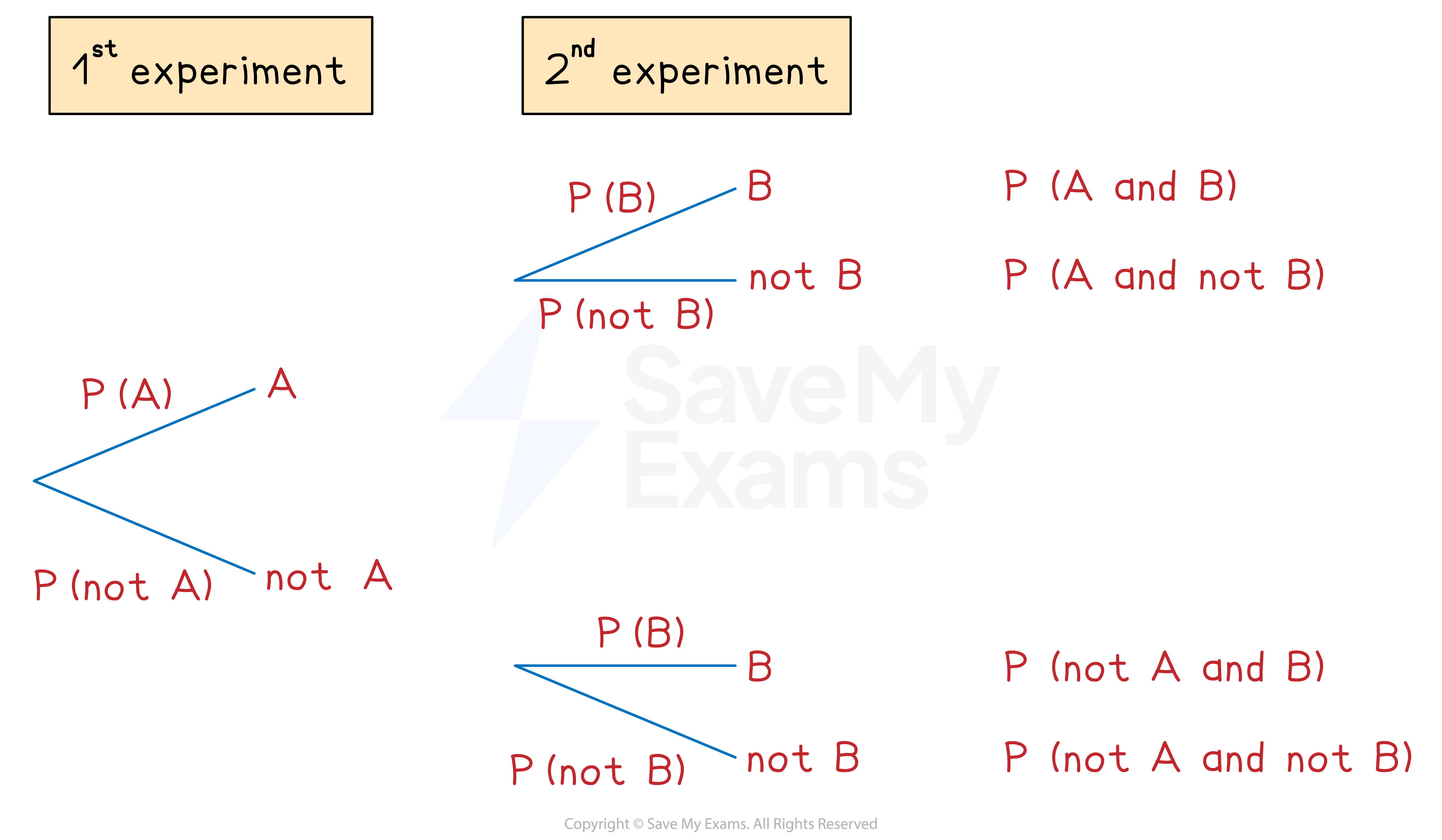How to set up a tree diagram for two experiments each with two possible outcomes