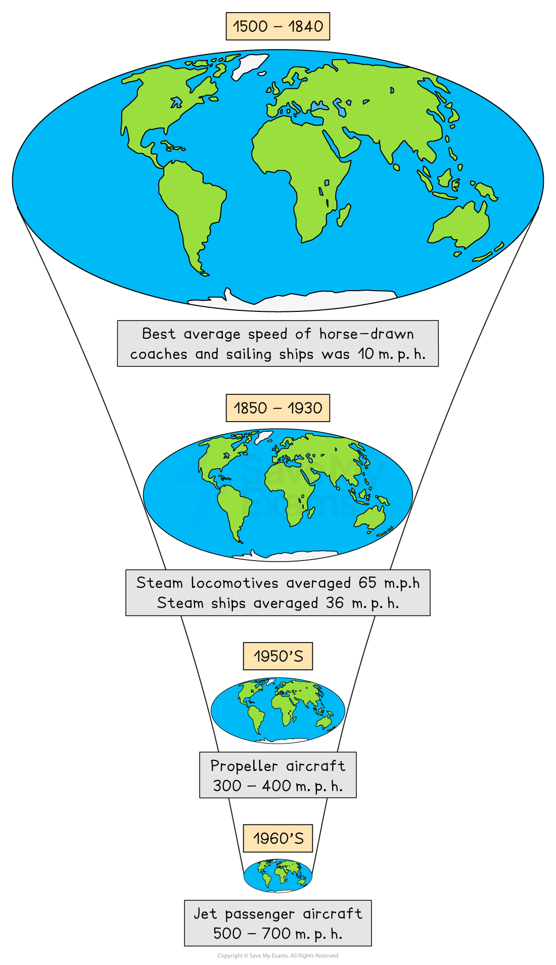 Timeline showing transportation speed progression: 1500s horse-drawn, 10 mph; 1850s locomotives, 65 mph; 1950s propeller aircraft, 300-400 mph; 1960s jets, 500-700 mph.