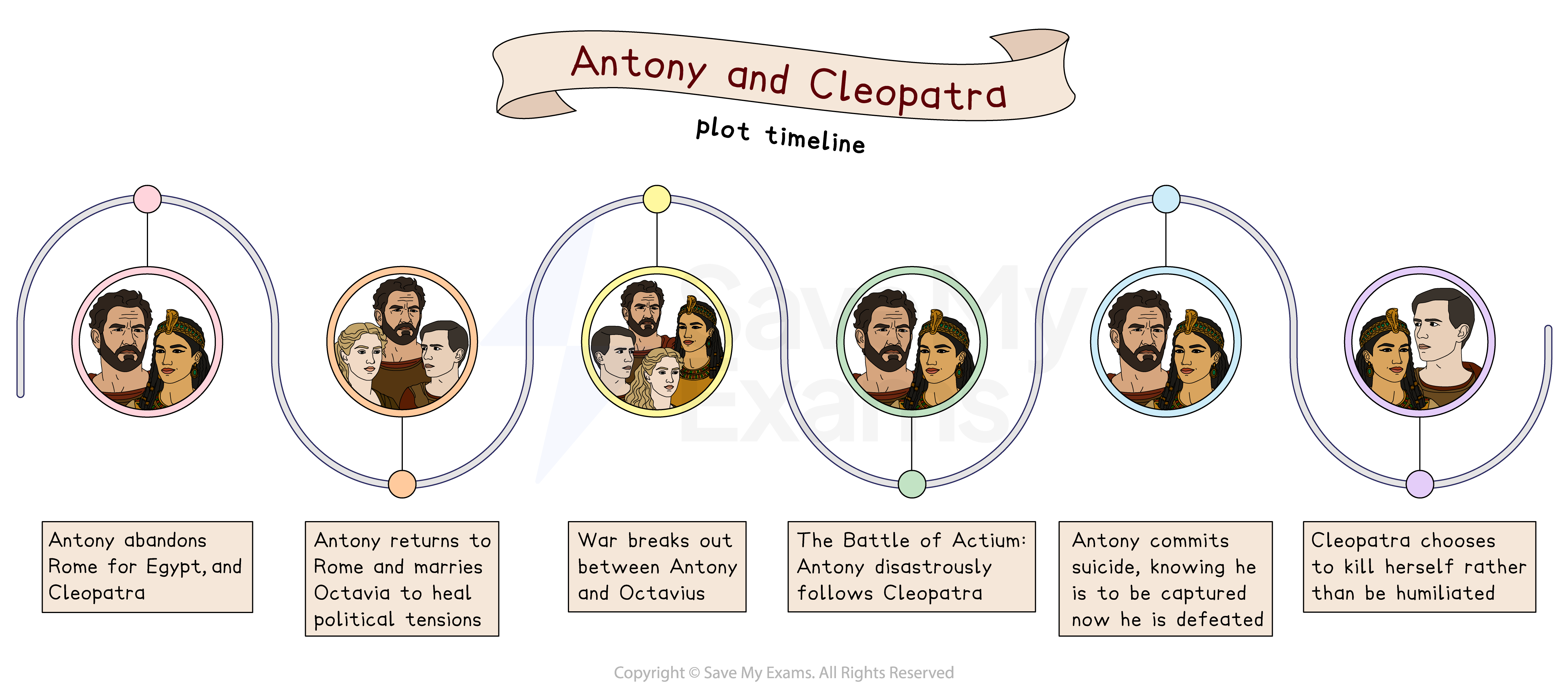 Timeline depicting Antony and Cleopatra's story, showing key events: Antony leaves Rome for Egypt, marries Octavia, battles, and both commit suicide.