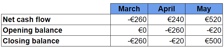 Table showing net cash flow, opening, and closing balance for March to May. Balances improve from March's -€260 to May's €500.