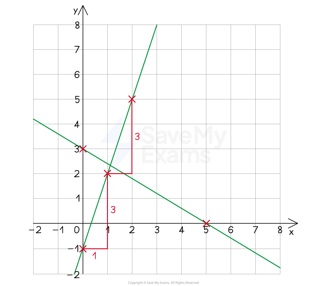 Plotting the straight lines y=3x-1 and y=(-3/5)x+3 on the same axes