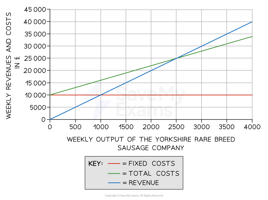 Graph showing weekly output and costs for Yorkshire Rare Breed Sausage Company, with lines for fixed costs, total costs, and revenue.