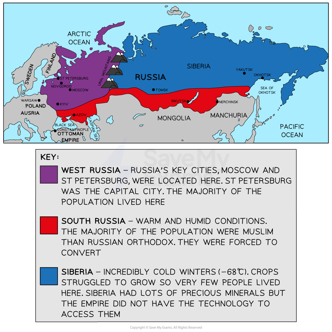 A colour-coded map of the Russian Empire divided into three regions:
West Russia (purple): Includes key cities like Moscow and St Petersburg, with the majority of the population.
South Russia (red): Warmer and more humid, mainly inhabited by Muslims who were forced to convert to Russian Orthodoxy.
Siberia (blue): Cold region with few inhabitants due to extreme winter temperatures. Contains many minerals, but technology limited access.
The map also shows neighbouring countries and geographical features such as the Ural Mountains, Arctic Ocean, Pacific Ocean, and cities like Kyiv, Tomsk, and Yakutsk. A key beneath the map provides descriptions for each colour-coded region.