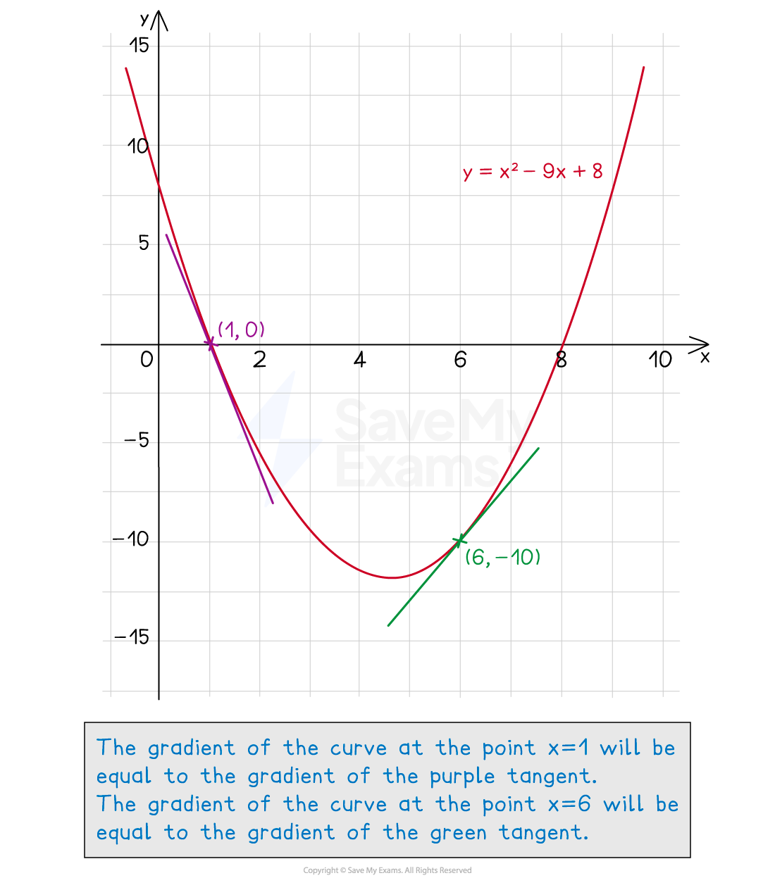 A quadratic with two tangents drawn on it. The gradient of the curve at the point x=1 will be equal to the gradient of the purple tangent. The gradient of the curve at th epoint x=6 will be equal to the gradient of the green tangent.