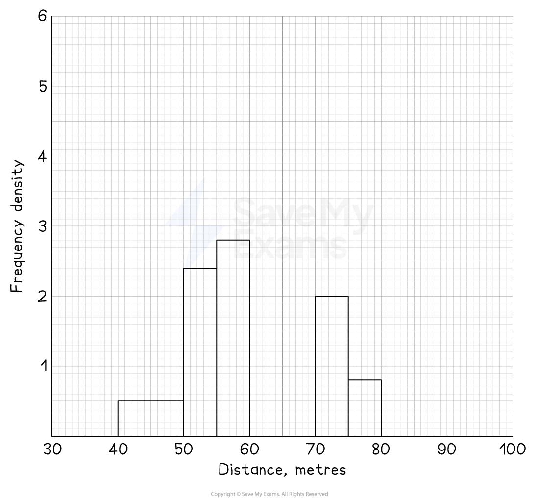 A partially completed histogram for distances of javelins thrown by athletes.