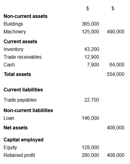 Financial statement showing assets, liabilities, and capital employed. Total assets: $554,000; liabilities: $168,700; net assets and capital employed: $408,000.