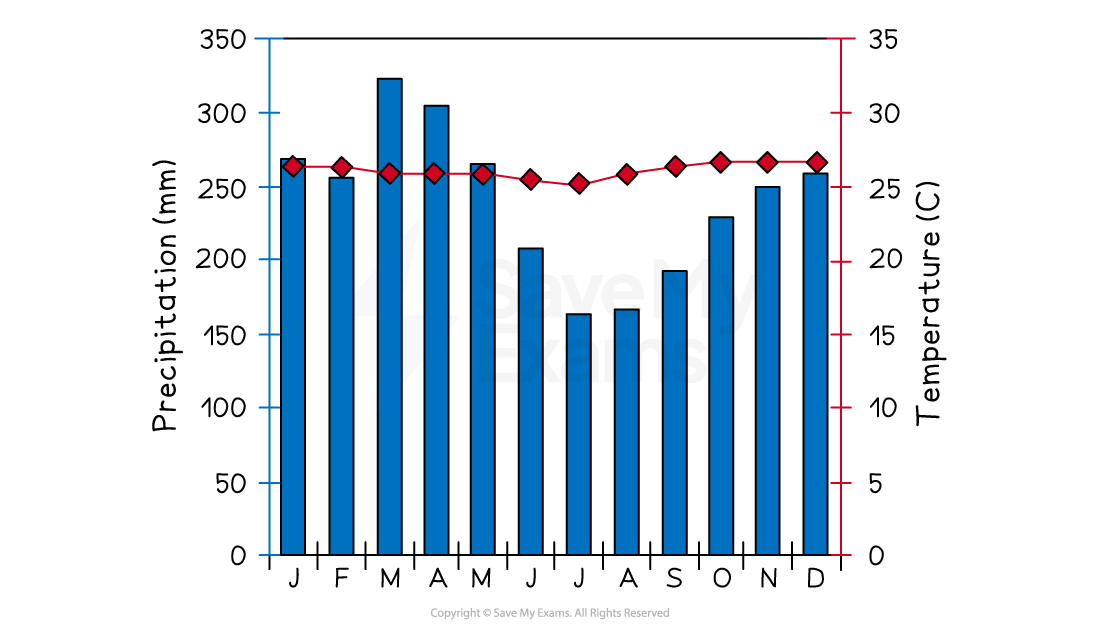 Bar graph shows monthly precipitation in mm with blue bars and temperature in Celsius with red line and diamonds, both high in summer months.