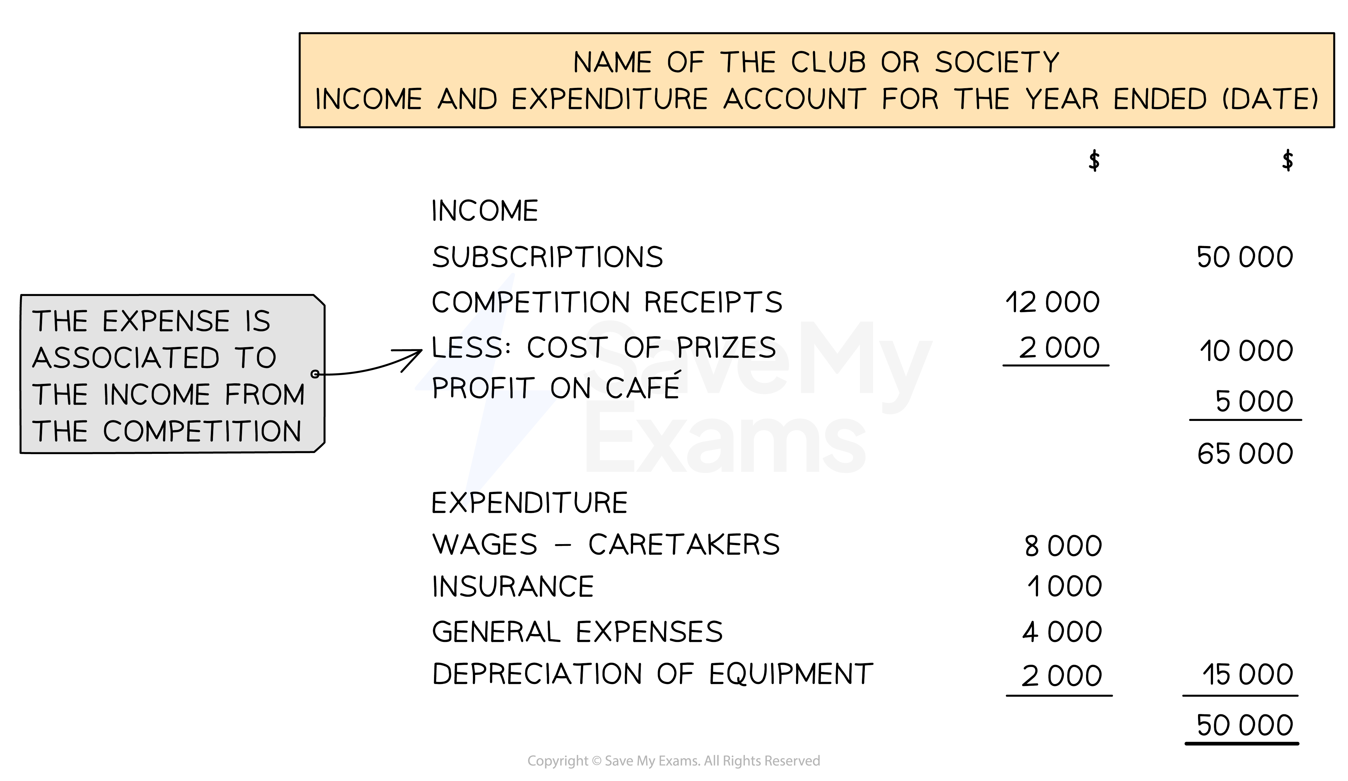 Layout of an income and expenditure account