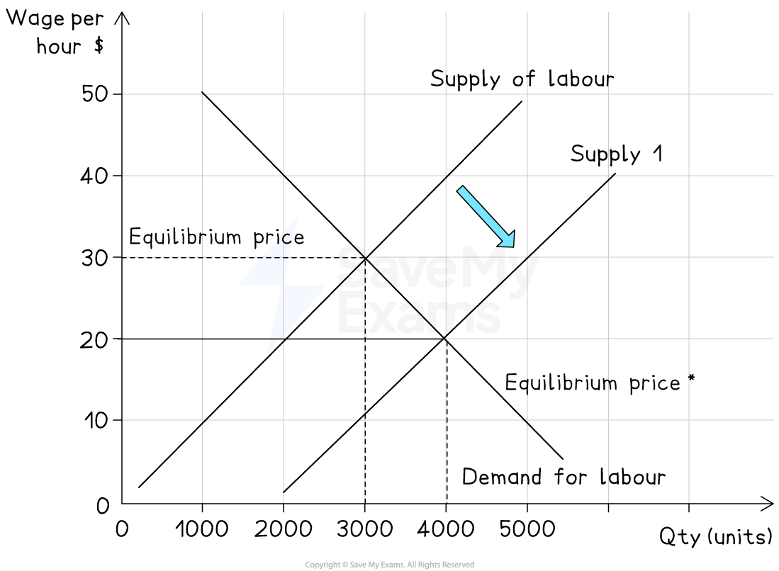Graph showing supply and demand for labour with wage per hour on y-axis and quantity on x-axis. Includes supply shift and equilibrium prices marked.