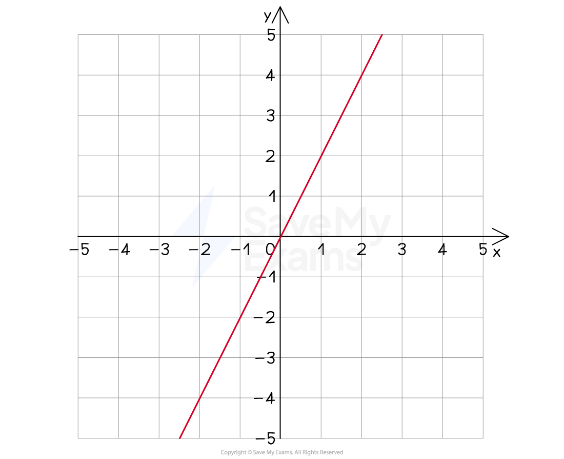 Graph showing a directly proportional relationship between x and y.