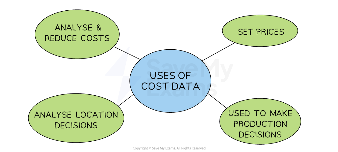 Flowchart with central blue oval labelled "Uses of Cost Data" connected to green ovals: "Analyse & Reduce Costs," "Set Prices," "Analyse Location Decisions," "Used to Make Production Decisions."